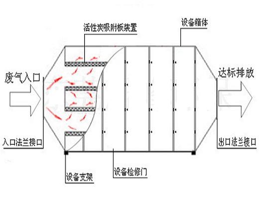 廢氣處理設備（bèi）的工藝流程圖