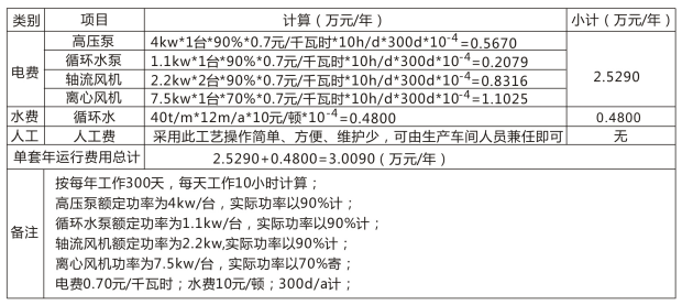 廢氣處理設備運行費用表