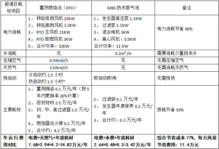 噴漆、RTO廢氣處理設備的（de）運行成（chéng）本表